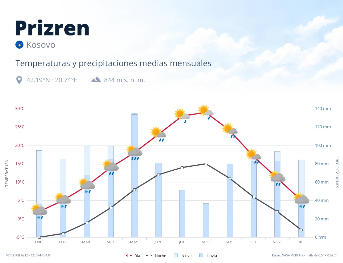 Prizren - temperaturas y precipitaciones medias mensuales