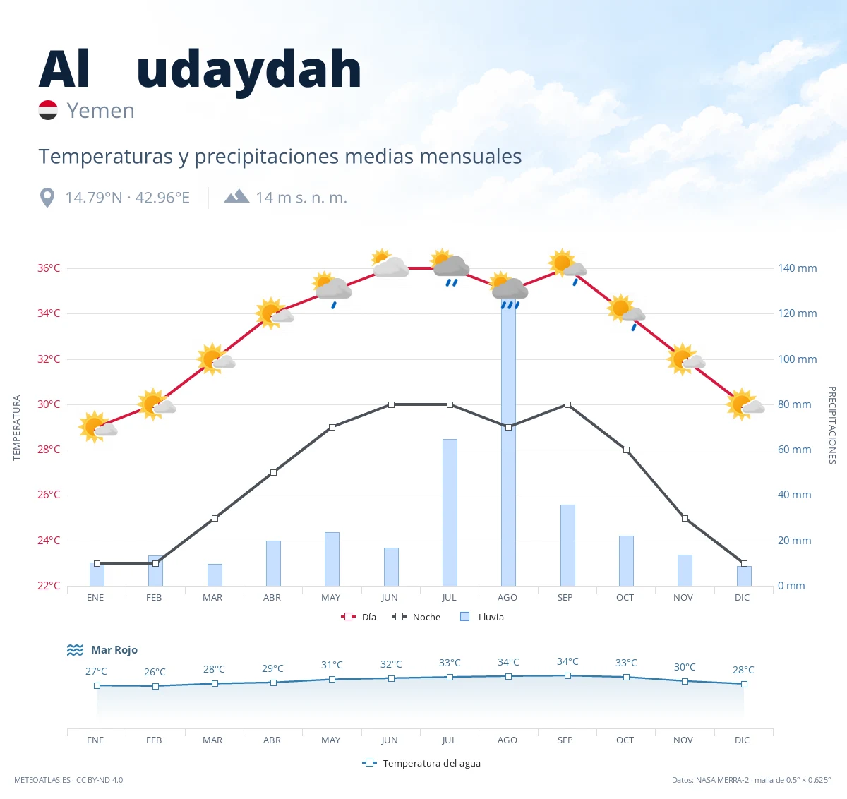Al Ḩudaydah - temperaturas y precipitaciones medias mensuales