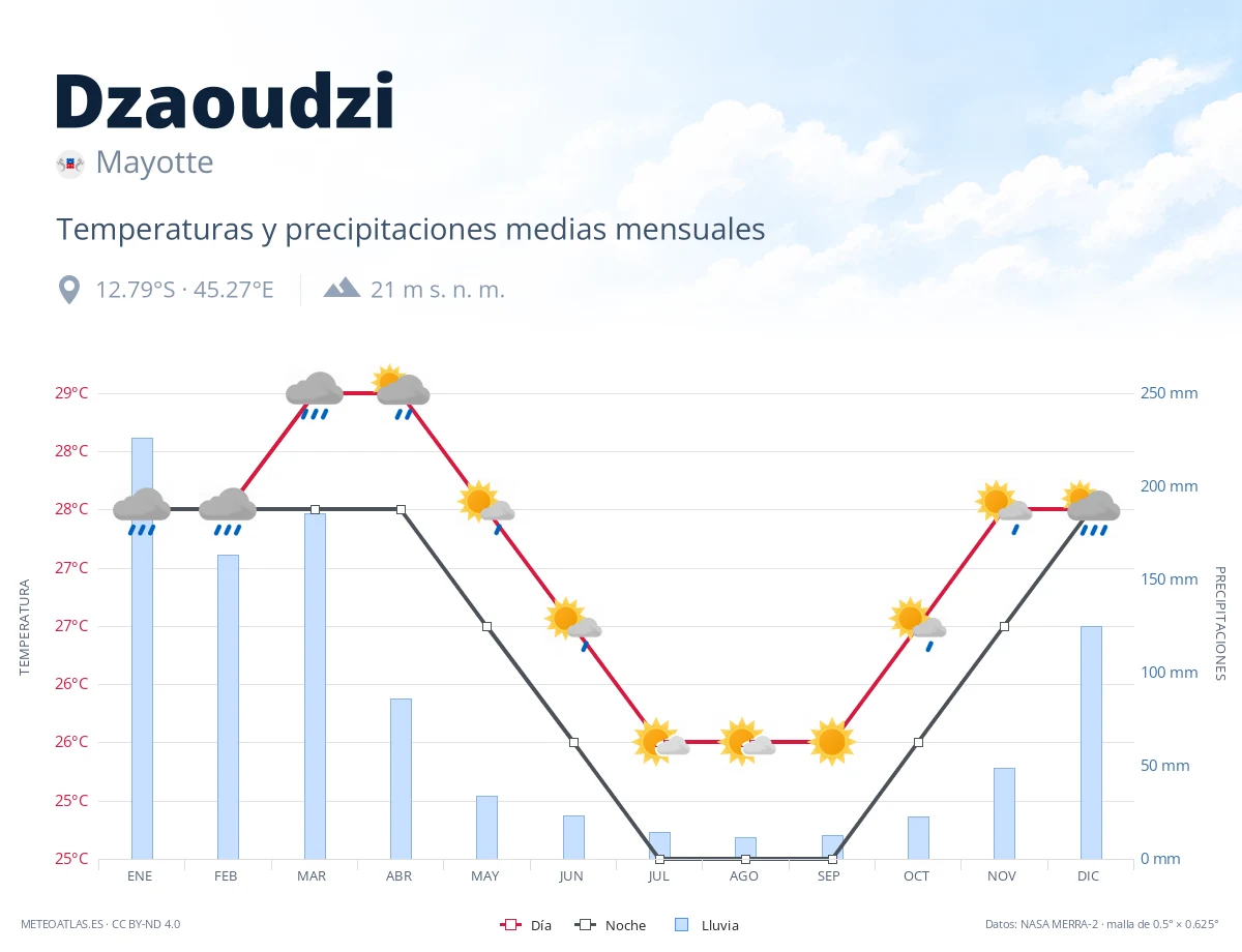 Dzaoudzi - temperaturas y precipitaciones medias mensuales