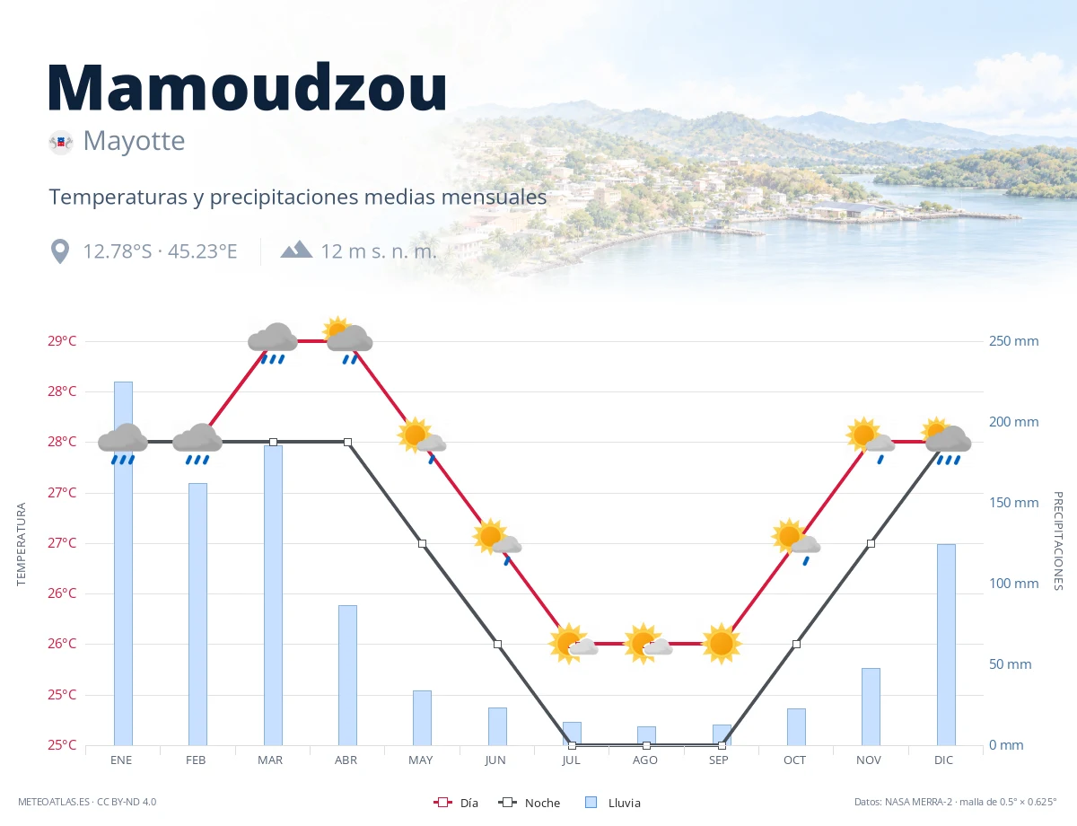 Mamoudzou - temperaturas y precipitaciones medias mensuales