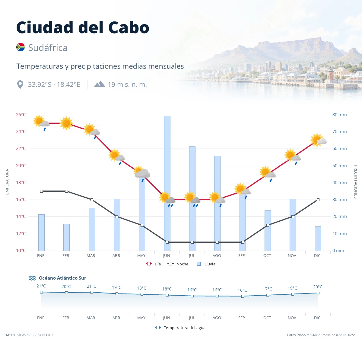 Ciudad del Cabo - temperaturas y precipitaciones medias mensuales