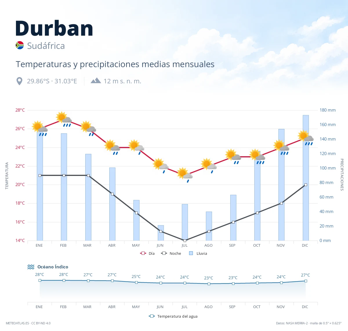 Durban - temperaturas y precipitaciones medias mensuales