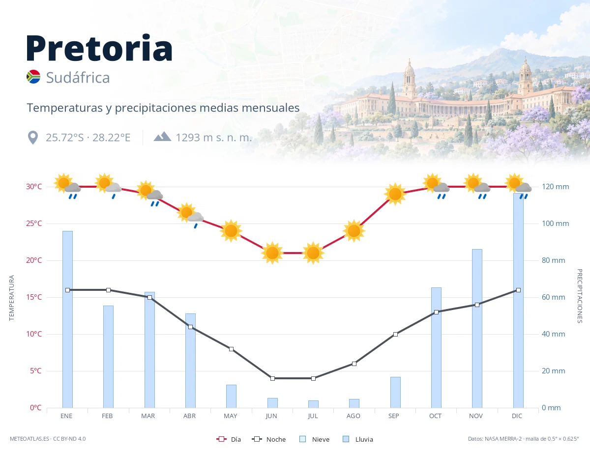 Pretoria - temperaturas y precipitaciones medias mensuales