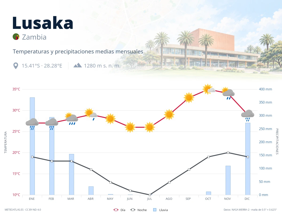 Lusaka - temperaturas y precipitaciones medias mensuales