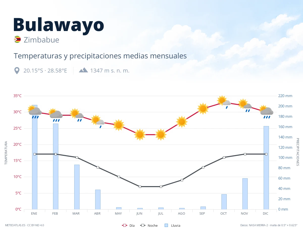Bulawayo - temperaturas y precipitaciones medias mensuales