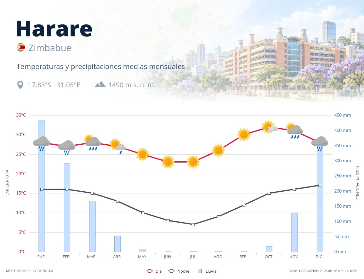 Harare - temperaturas y precipitaciones medias mensuales